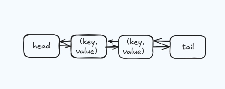 双向链表示意图